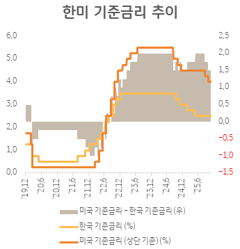 한미 기준금리 추이
